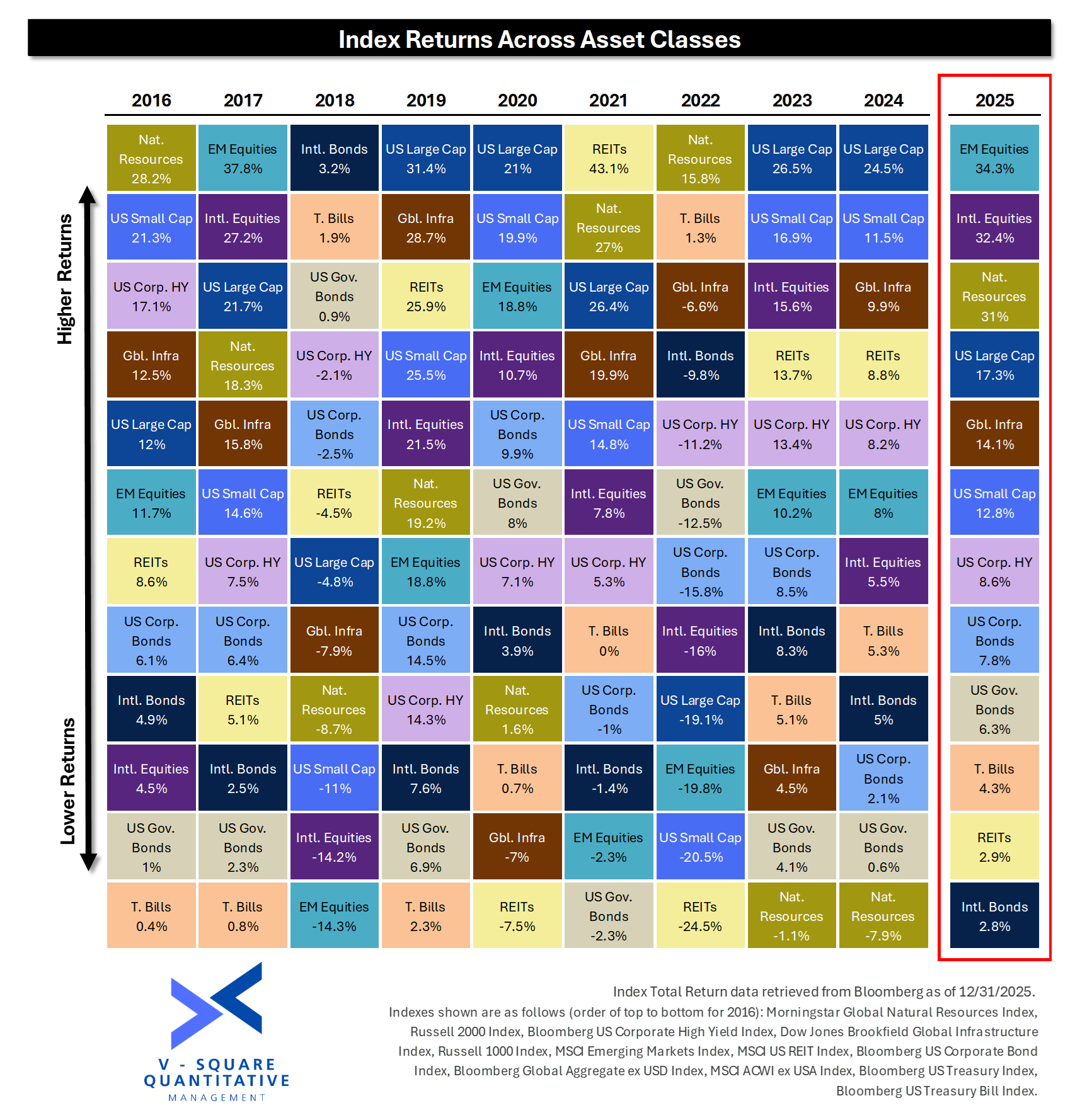 10 Years of Returns - Will 2025 Trends Continue?