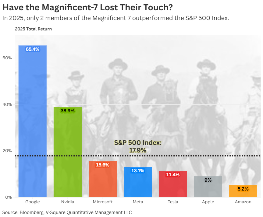 Have the “Magnificent-7” Lost Their Touch?