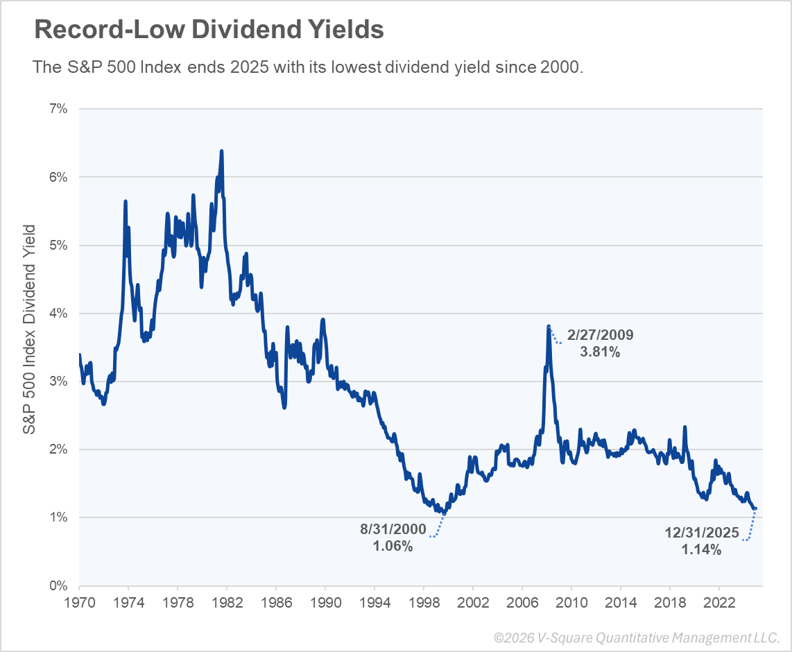 Record-Low S&P 500 Dividend Yields
