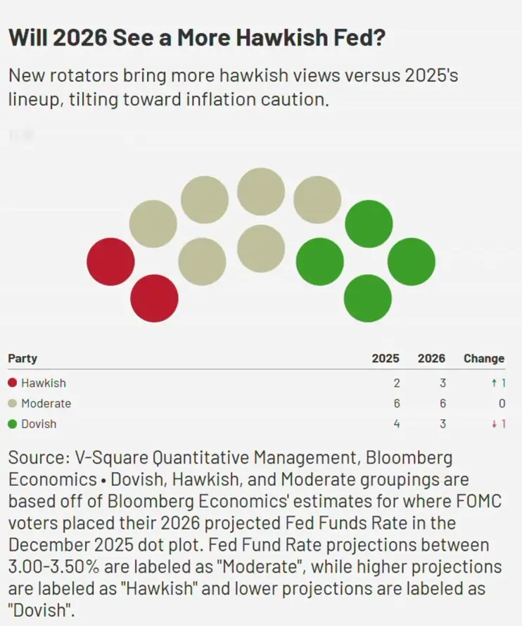 Will 2026 See a More Hawkish Fed?
