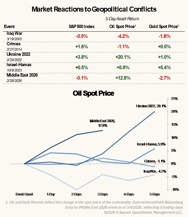 Market Reactions to Geopolitical Conflicts