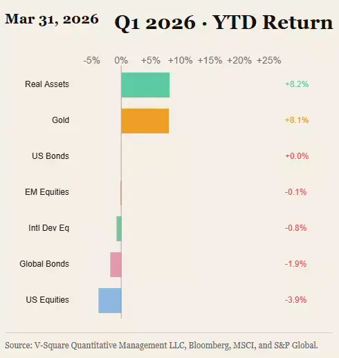 The 60/40 Portfolio Had a Bad Quarter. Again.