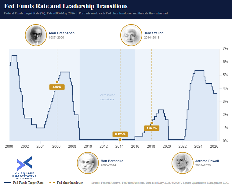 A New Fed Chair, A New Policy Era?