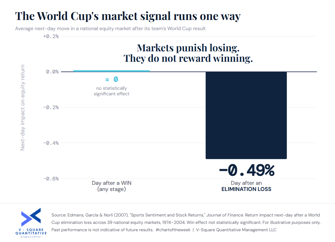 The World Cup's market signal runs one way