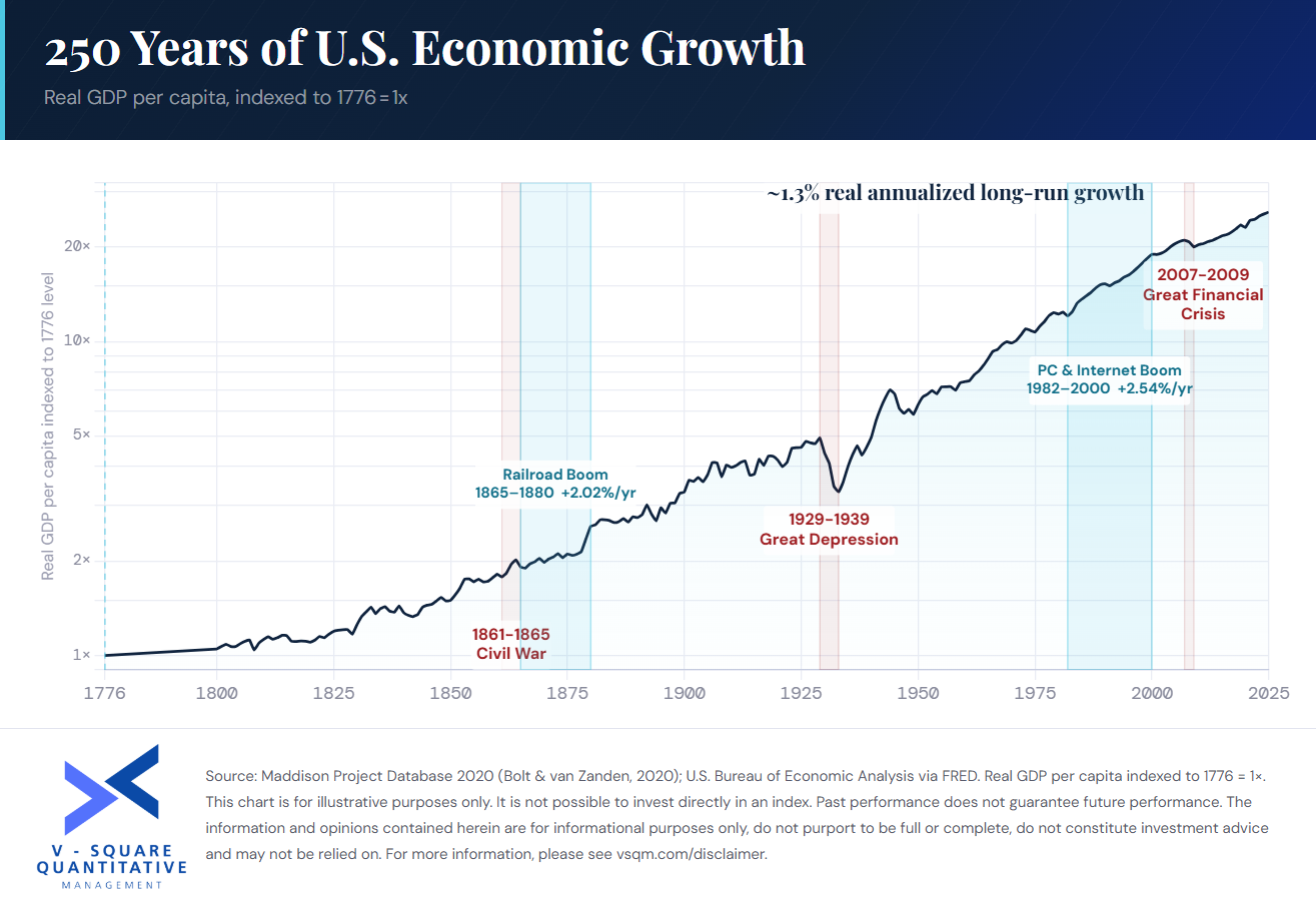 250 Years of U.S. Economic Growth