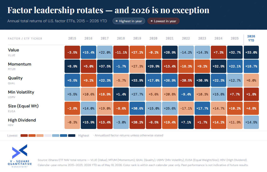 Factor Leadership Rotates. 2026 Is No Exception