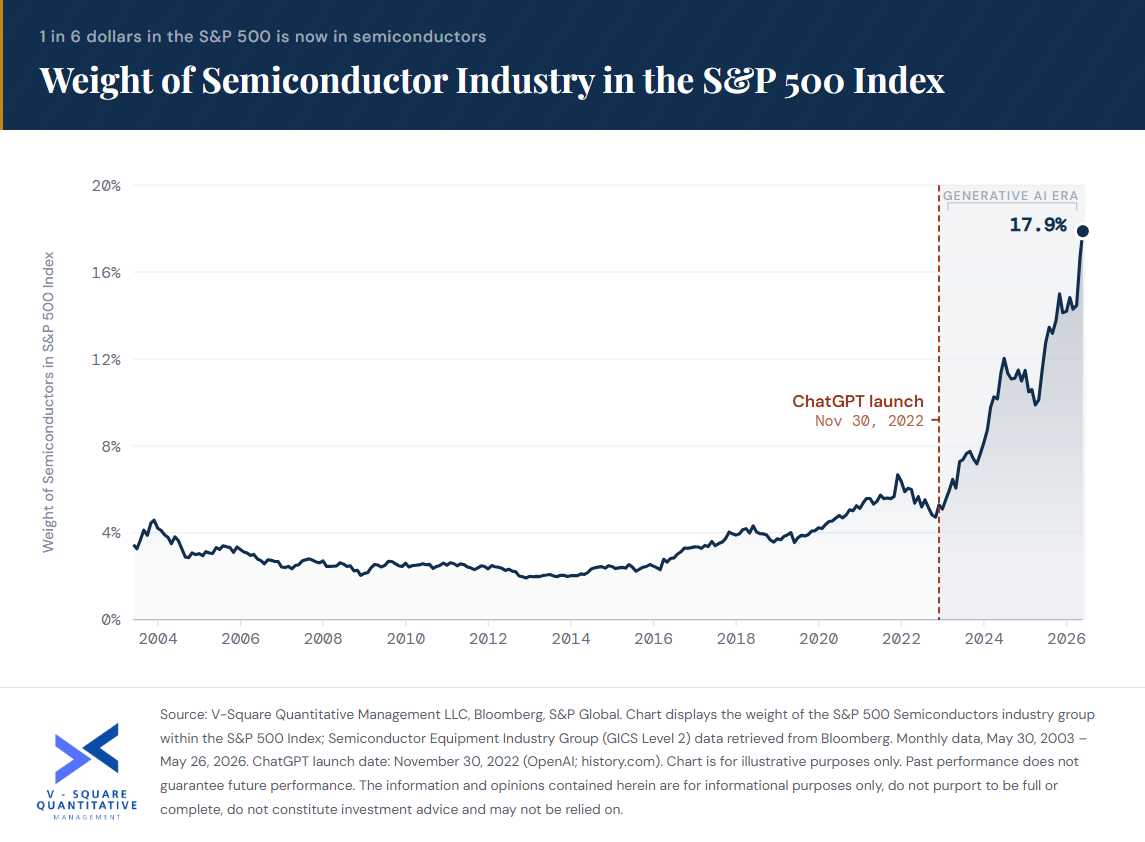 1 in 6 Dollars in the S&P 500 Index Is Now in Semiconductors