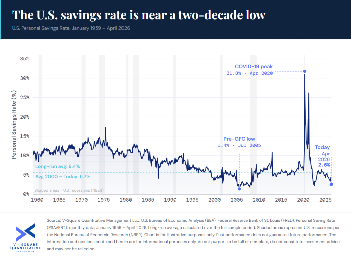 The U.S. Savings Rate Is Near a Two-Decade Low
