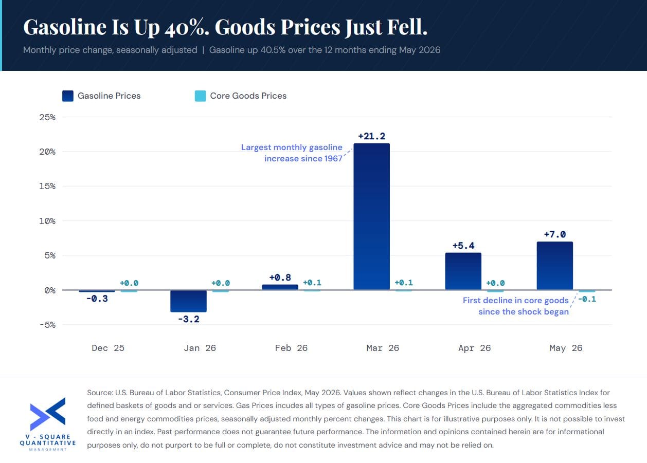 Gasoline Is Up 40%. Goods Prices Just Fell