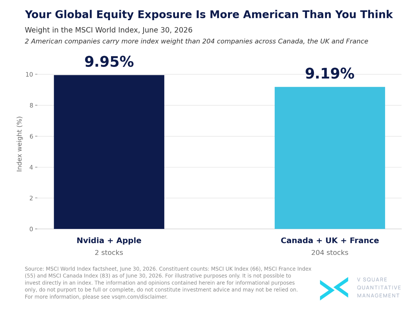 Your Global Equity Exposure Is More American Than You Think