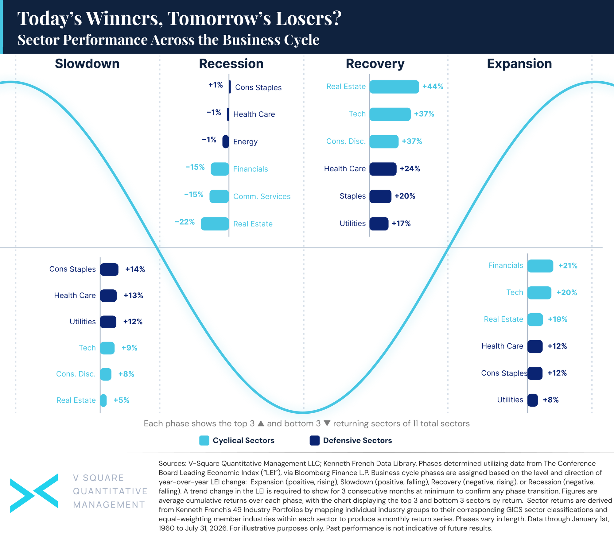 Today’s Winners, Tomorrow’s Losers? Sector Performance Across the Business Cycle