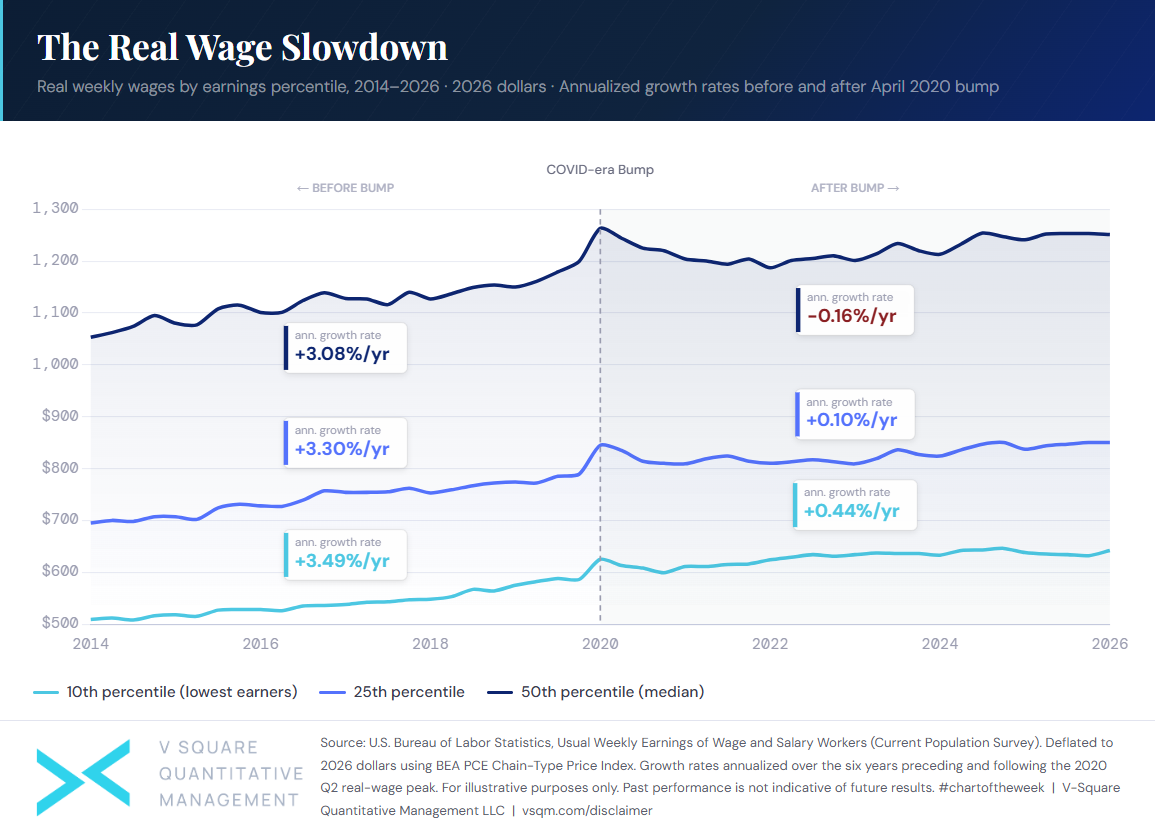 The Real Wage Slowdown