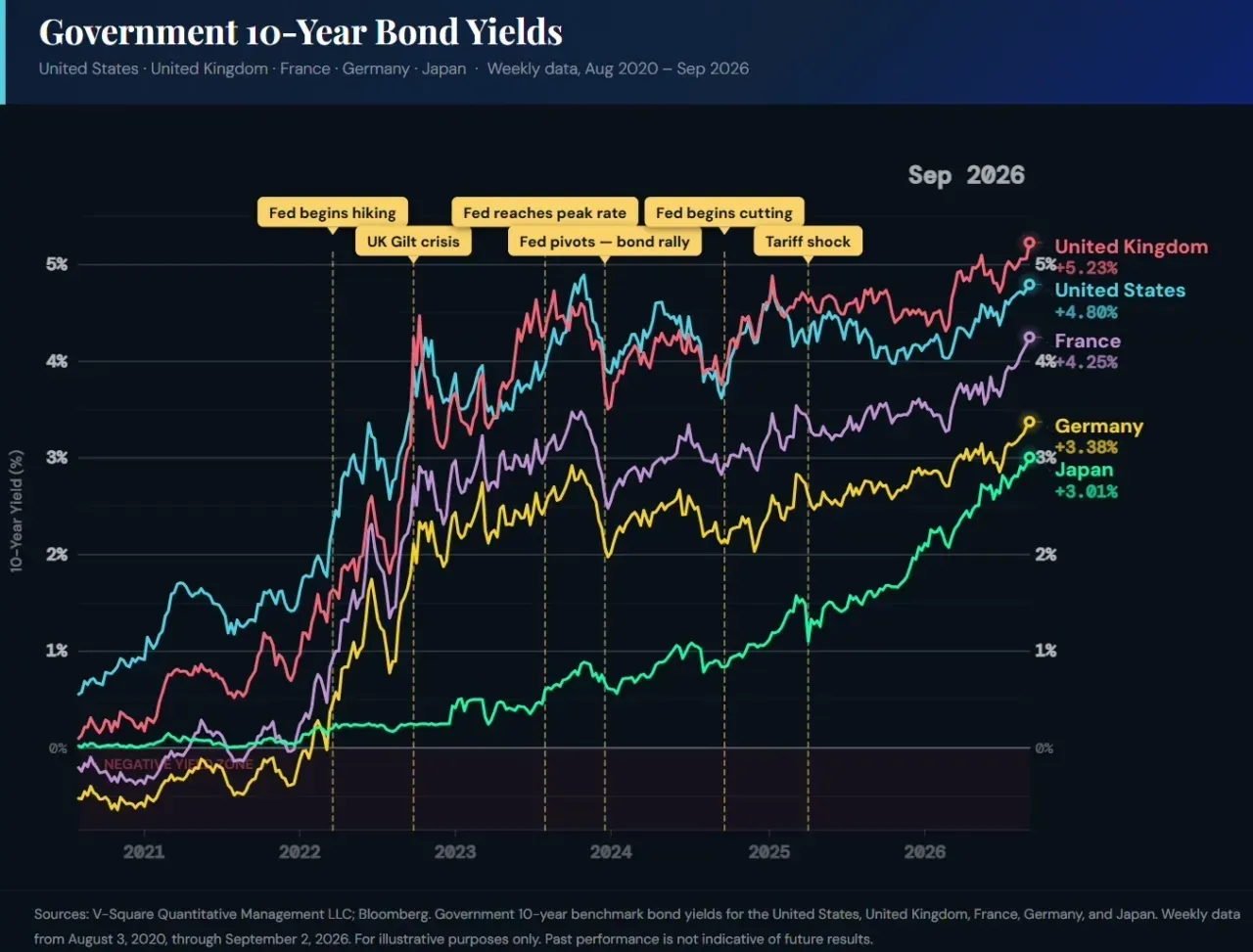 Bonds Sell Off Across the Globe