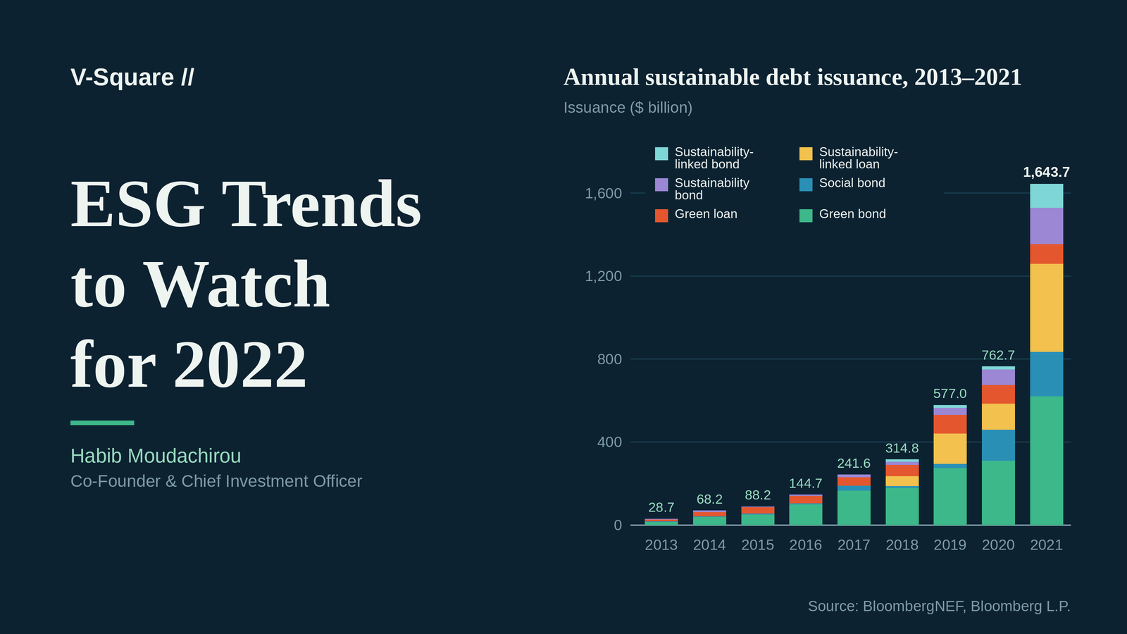 ESG Trends to Watch in 2022